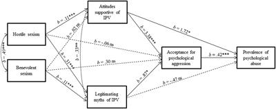 From Endorsement of Ambivalent Sexism to Psychological IPV Victimization: The Role of Attitudes Supportive of IPV, Legitimating Myths of IPV, and Acceptance of Psychological Aggression